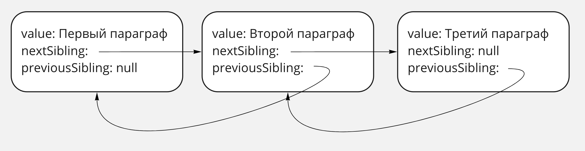 Представление соседей двусвязным списком